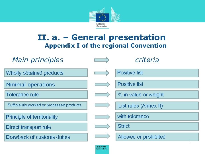 II. a. – General presentation Appendix I of the regional Convention Main principles criteria