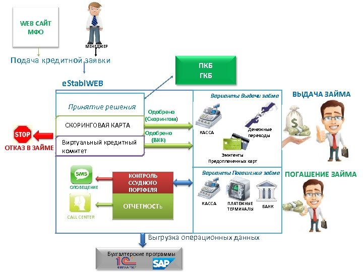 Подать кредитную заявку. Микрофинансовые организации схема. Схема работы микрофинансовой организации. Кредитная заявка. Микрофинансовые организации примеры.