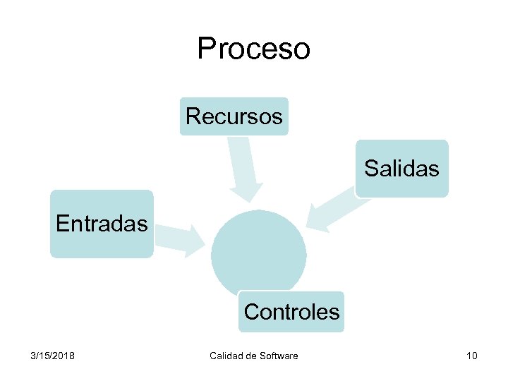 Proceso Recursos Salidas Entradas Controles 3/15/2018 Calidad de Software 10 