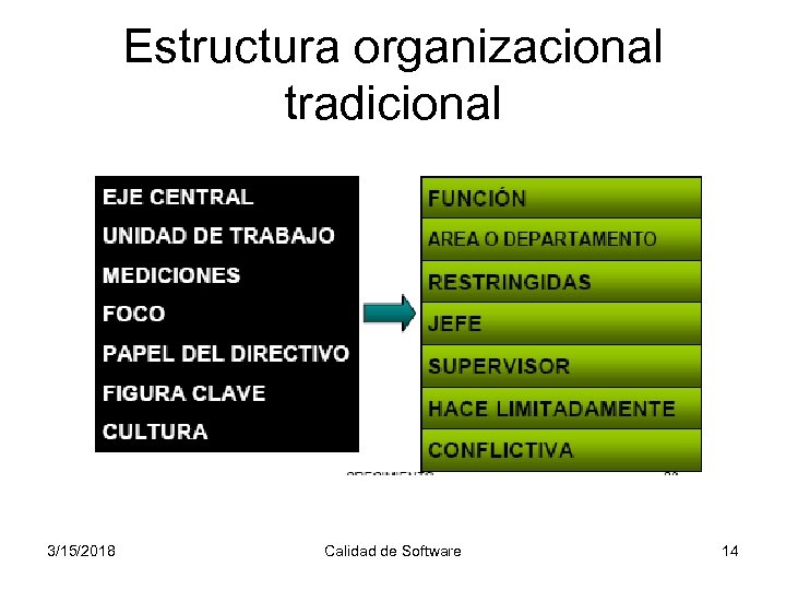 Estructura organizacional tradicional 3/15/2018 Calidad de Software 14 