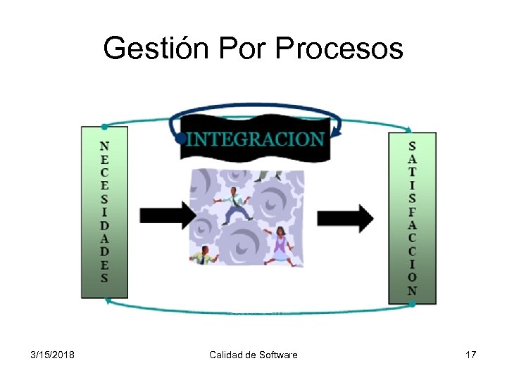 Gestión Por Procesos 3/15/2018 Calidad de Software 17 