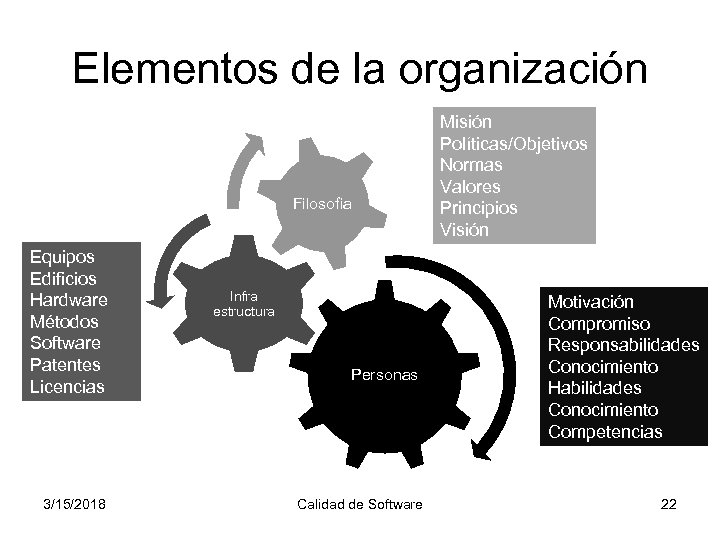 Elementos de la organización Filosofia Equipos Edificios Hardware Métodos Software Patentes Licencias 3/15/2018 Infra