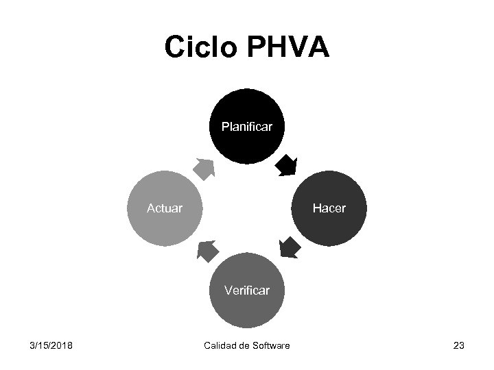 Ciclo PHVA Planificar Actuar Hacer Verificar 3/15/2018 Calidad de Software 23 