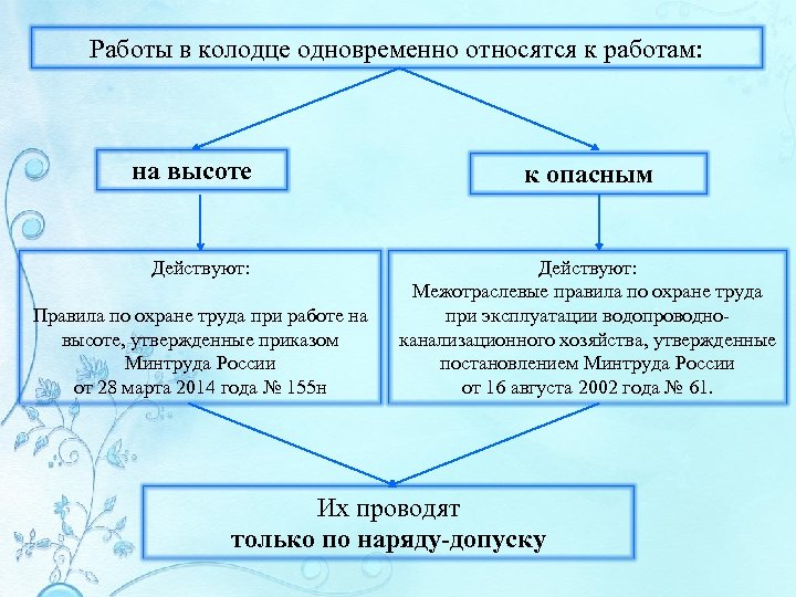 Работы в колодце одновременно относятся к работам: на высоте Действуют: Правила по охране труда