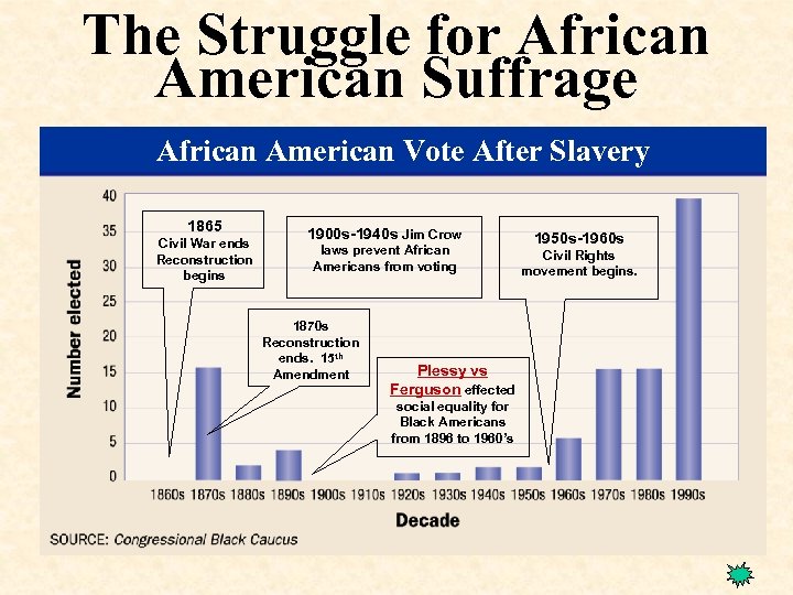The Struggle for African American Suffrage African American Vote After Slavery 1865 Civil War