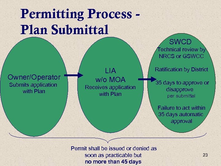 Permitting Process Plan Submittal SWCD Technical review by NRCS or GSWCC Owner/Operator Submits application