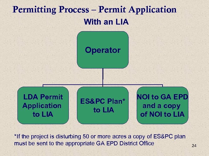 Permitting Process – Permit Application With an LIA Operator LDA Permit Application to LIA