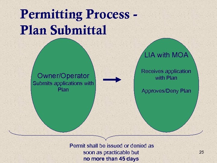 Permitting Process Plan Submittal LIA with MOA Owner/Operator Submits applications with Plan Receives application