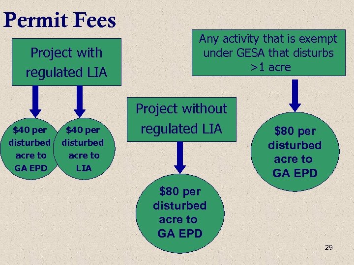 Permit Fees Project with regulated LIA $40 per disturbed acre to GA EPD $40