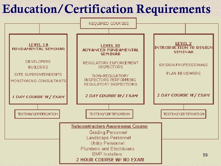 Education/Certification Requirements 59 