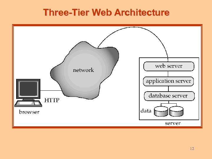 Three-Tier Web Architecture 12 