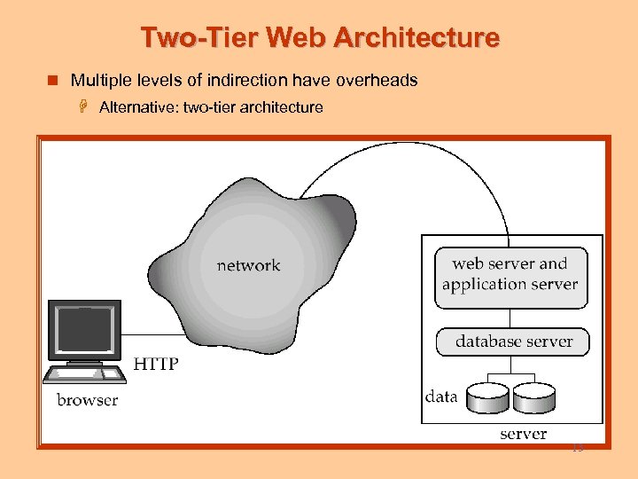 Two-Tier Web Architecture n Multiple levels of indirection have overheads H Alternative: two-tier architecture