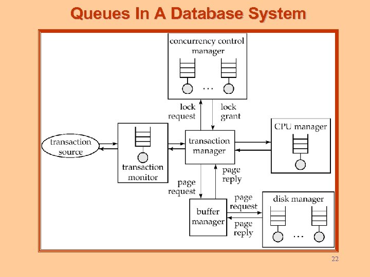 Queues In A Database System 22 