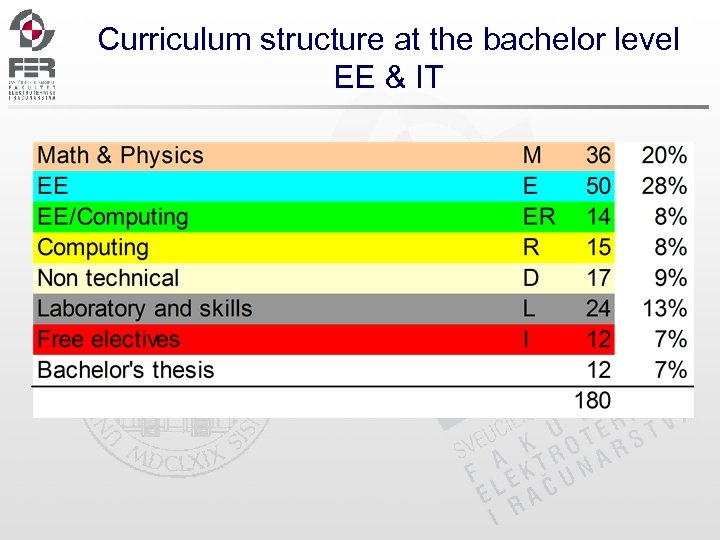 Curriculum structure at the bachelor level EE & IT 