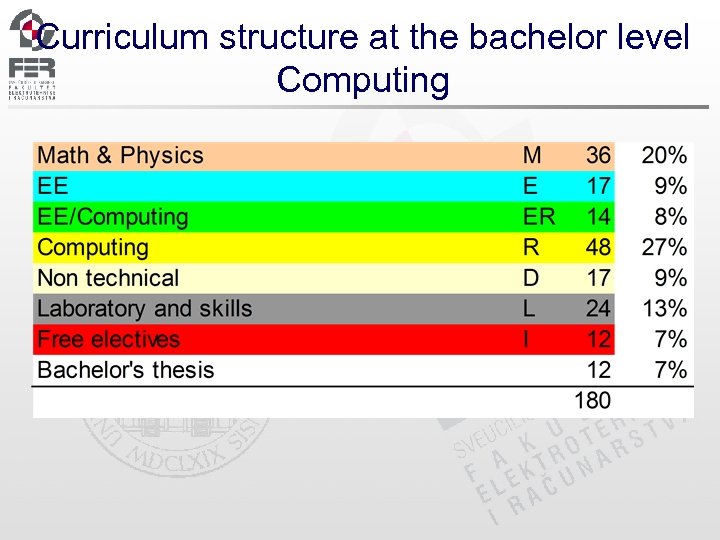 Curriculum structure at the bachelor level Computing 