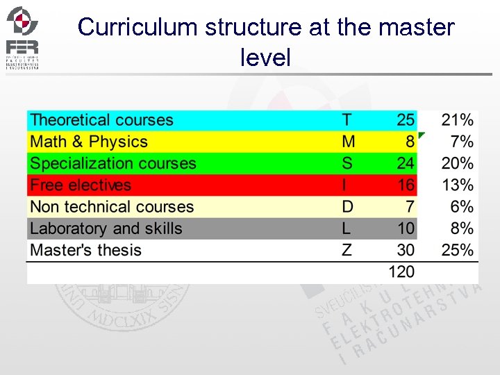 Curriculum structure at the master level 