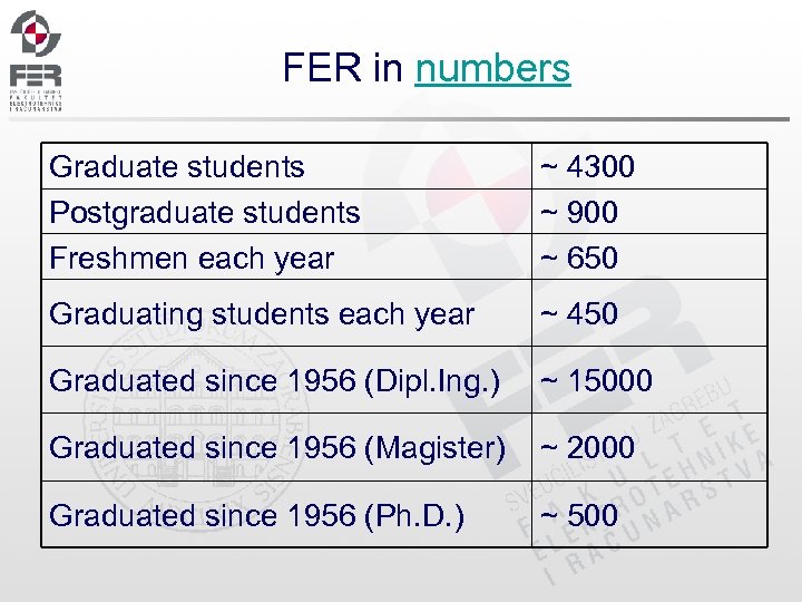 FER in numbers Graduate students Postgraduate students Freshmen each year ~ 4300 ~ 900