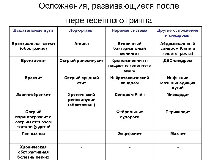 Осложнения, развивающиеся после перенесенного гриппа Дыхательные пути Лор-органы Нервная система Другие осложнения и синдромы
