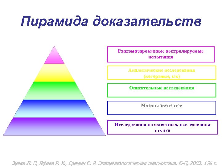 Пирамида доказательств Рандомизированные контролируемые испытания Аналитические исследования (когортные, с/к) Описательные исследования Мнения экспертов Исследования