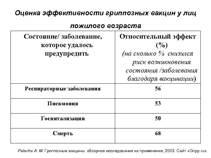 Оценка эффективности гриппозных вакцин у лиц пожилого возраста Состояние/ заболевание, которое удалось предупредить Относительный