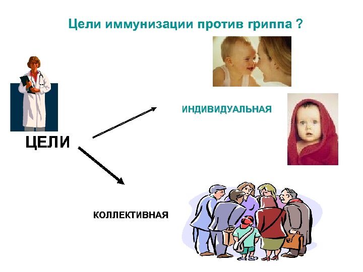 Цели иммунизации против гриппа ? ИНДИВИДУАЛЬНАЯ ЦЕЛИ КОЛЛЕКТИВНАЯ 
