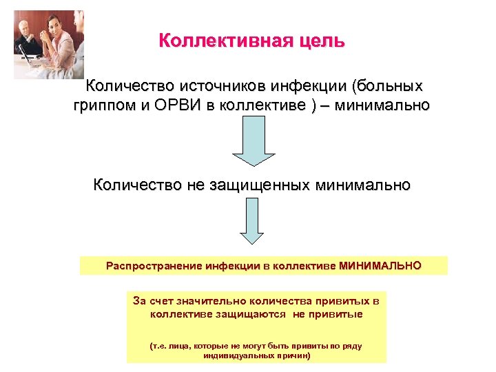 Коллективная цель Количество источников инфекции (больных гриппом и ОРВИ в коллективе ) – минимально
