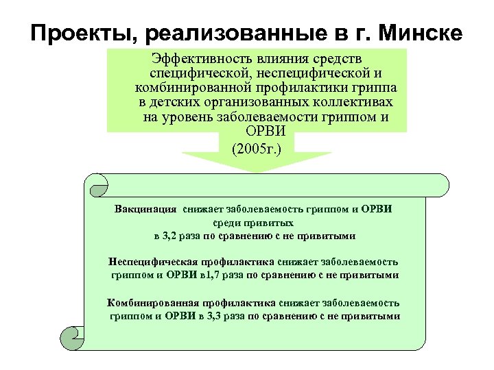 Проекты, реализованные в г. Минске Эффективность влияния средств специфической, неспецифической и комбинированной профилактики гриппа