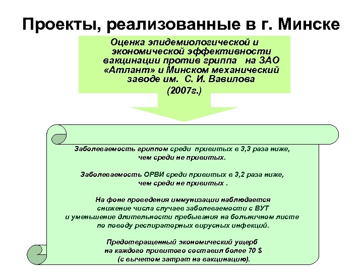 Проекты, реализованные в г. Минске Оценка эпидемиологической и экономической эффективности вакцинации против гриппа на