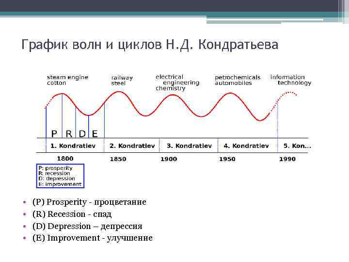 График волн и циклов Н. Д. Кондратьева • • (P) Prosperity - процветание (R)