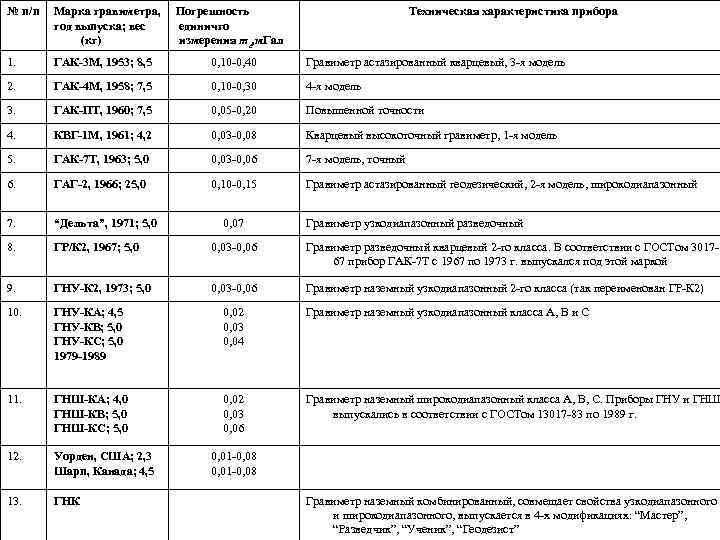 № п/п Марка гравиметра, год выпуска; вес (кг) Погрешность единичго измерения me, м. Гал