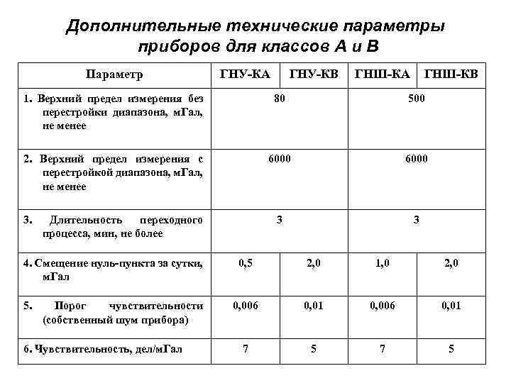 Дополнительные технические параметры приборов для классов А и В Параметр ГНУ-КА ГНУ-КВ ГНШ-КА ГНШ-КВ