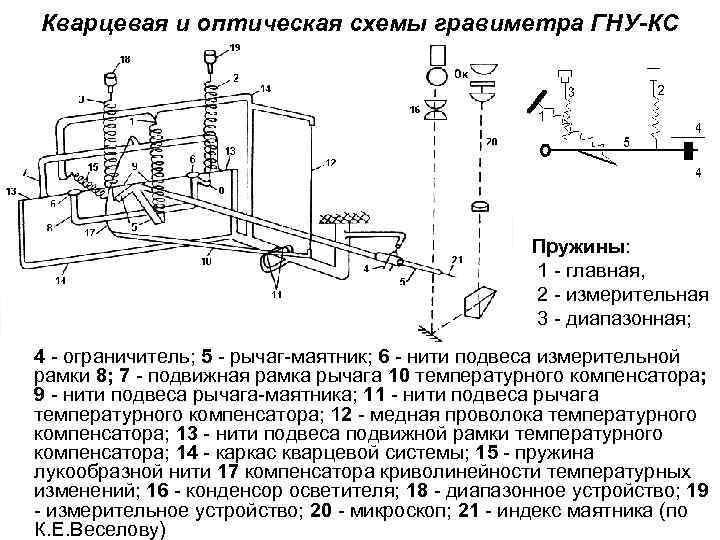 Кварцевая и оптическая схемы гравиметра ГНУ-КС Пружины: 1 - главная, 2 - измерительная 3