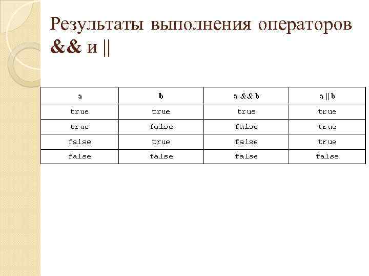 Результаты выполнения операторов && и || 