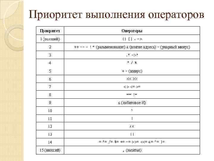 Приоритет выполнения операторов 