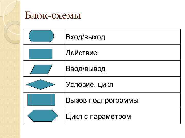 Блок-схемы Вход/выход Действие Ввод/вывод Условие, цикл Вызов подпрограммы Цикл с параметром 