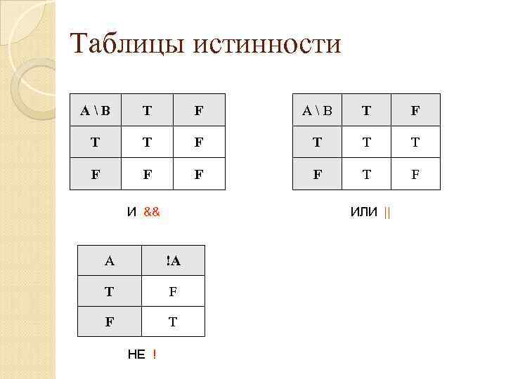 Таблицы истинности AB T F T T T F F T F И &&