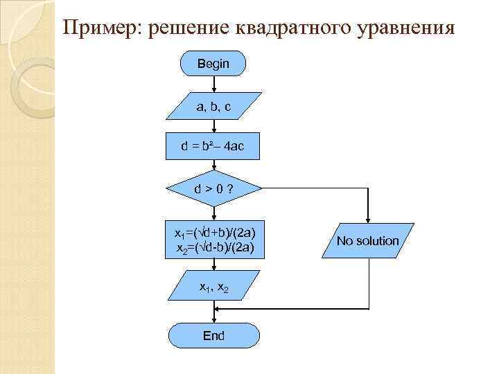 Пример: решение квадратного уравнения Begin a, b, c d = b²– 4 ac d>0?