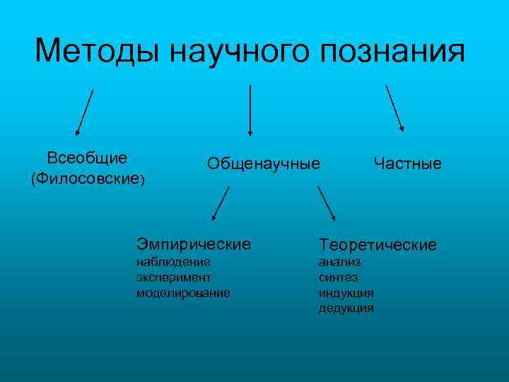 Методы научного познания Всеобщие (Филосовские) Общенаучные Частные Эмпирические Теоретические наблюдение эксперимент моделирование анализ синтез