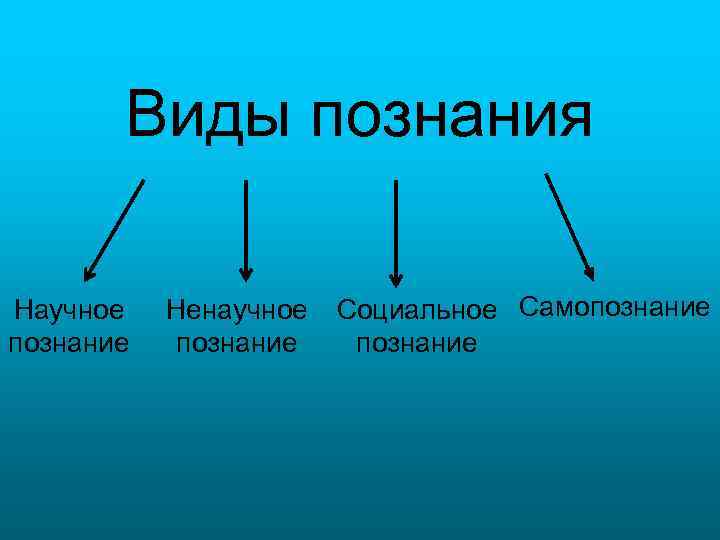 Виды познания Научное познание Ненаучное познание Социальное Самопознание 