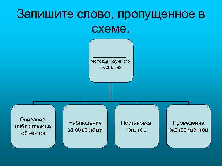 Запишите слово, пропущенное в схеме. ______ методы научного познания Описание наблюдаемых объектов Наблюдение за