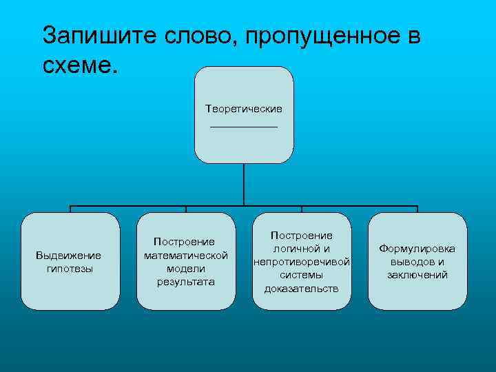 Запишите слово, пропущенное в схеме. Теоретические ______ Выдвижение гипотезы Построение математической модели результата Построение