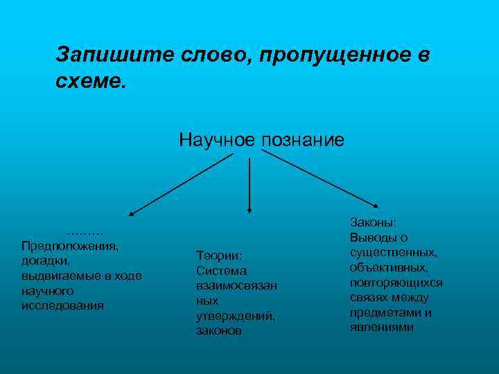 Запишите слово, пропущенное в схеме. Научное познание ……… Предположения, догадки, выдвигаемые в ходе научного
