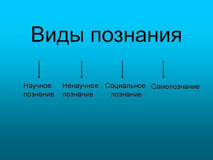 Виды познания Научное познание Ненаучное Социальное Самопознание 