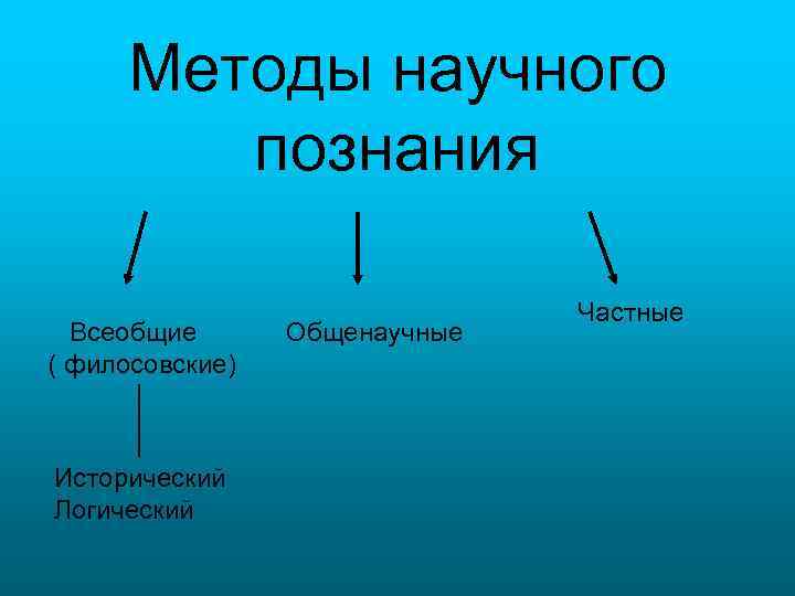 Методы научного познания Всеобщие ( филосовские) Исторический Логический Общенаучные Частные 