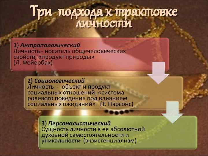 Три подхода к трактовке личности 