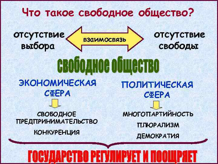Что такое свободное общество? отсутствие выбора взаимосвязь отсутствие свободы ЭКОНОМИЧЕСКАЯ СФЕРА ПОЛИТИЧЕСКАЯ СФЕРА СВОБОДНОЕ
