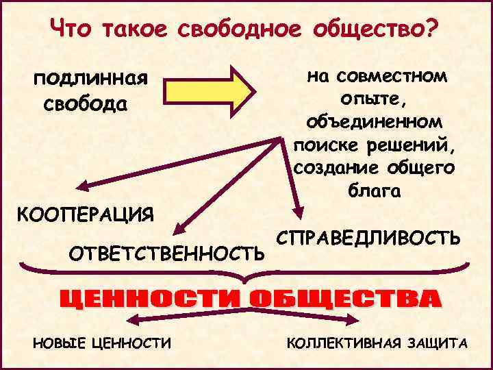 Что такое свободное общество? подлинная свобода КООПЕРАЦИЯ ОТВЕТСТВЕННОСТЬ НОВЫЕ ЦЕННОСТИ на совместном опыте, объединенном