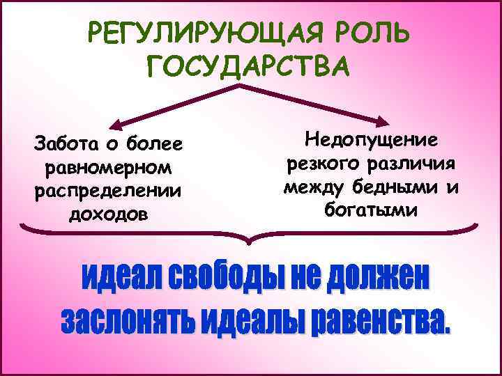 РЕГУЛИРУЮЩАЯ РОЛЬ ГОСУДАРСТВА Забота о более равномерном распределении доходов Недопущение резкого различия между бедными