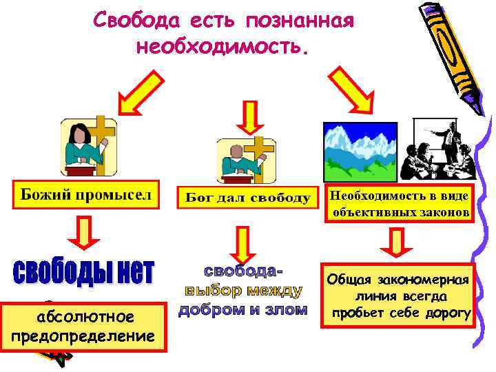 Свобода есть познанная необходимость. Необходимость в виде объективных законов абсолютное предопределение Общая закономерная линия
