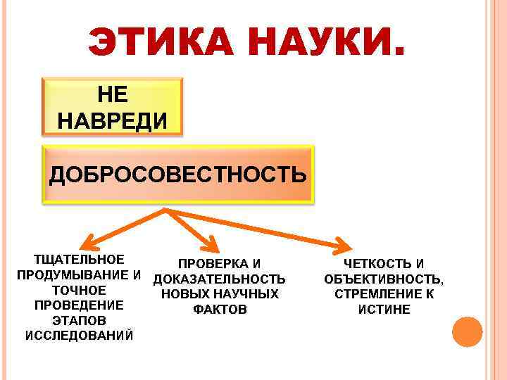 Запишите в схему ключевые слова и словосочетания по теме этика науки